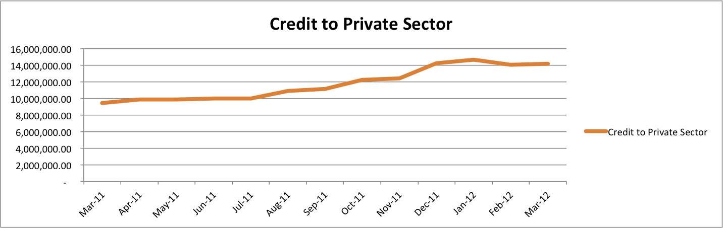 Credit to Private Sector