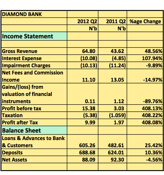 IS DIAMOND BANK COMING BACK FROM THE BRINK? OVER 400% RISE IN Q2 PROFITS