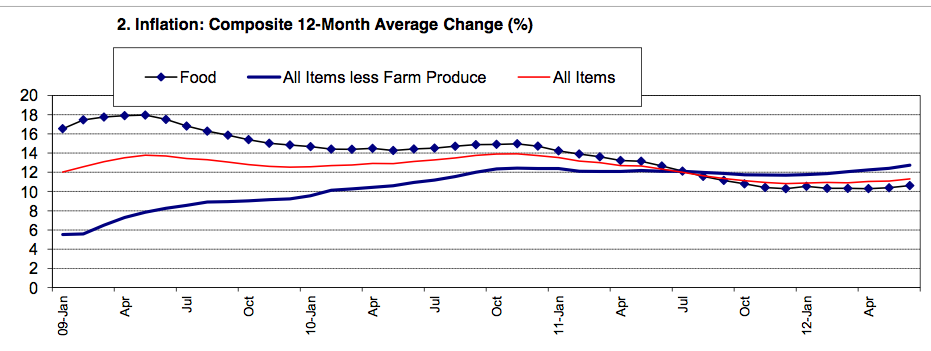 Inflation Year Average