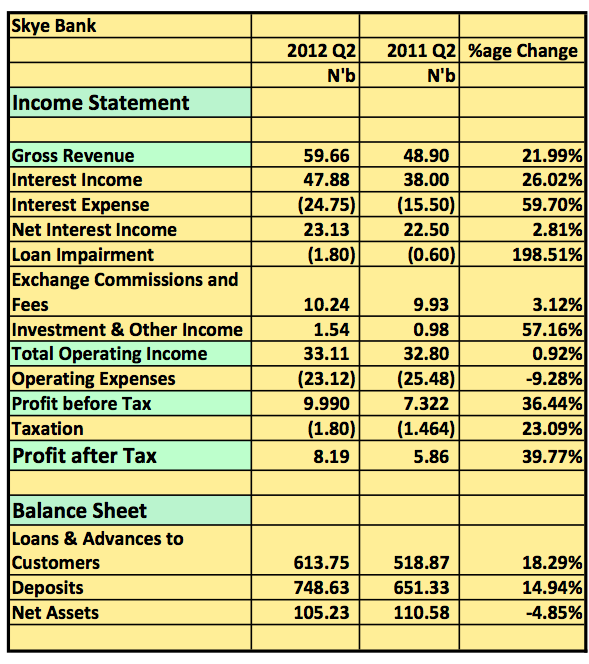 Skye Bank Q2 Pix