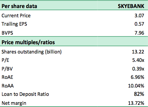 Skye Bank - Share Price Data