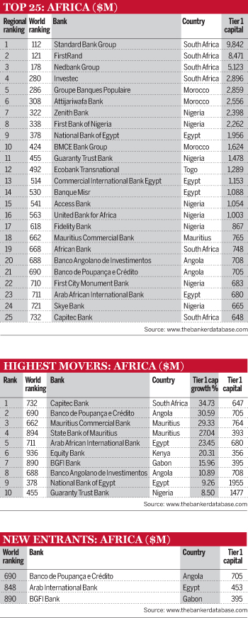 Top 25 Banks in Africa
