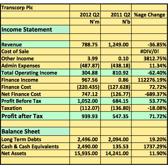 Transcorp Q2 2012