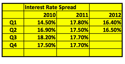 Interest Rate Spread June 2012