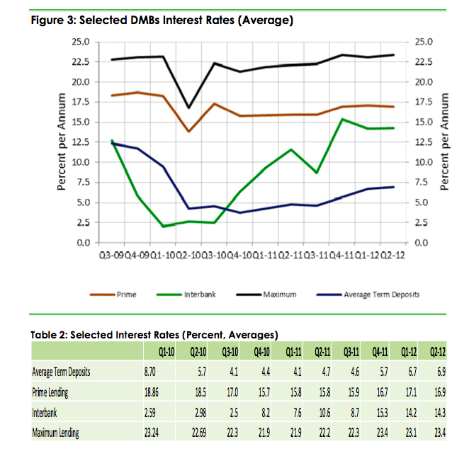 Interest Rates YTD June 2012