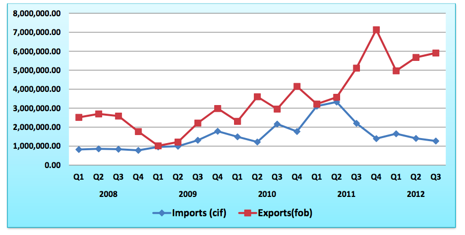 Exports vs Imports