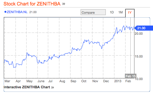 Zenith Stock Chart ytd