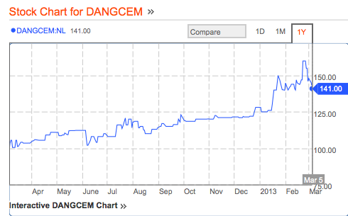 YTD Dangote Cement