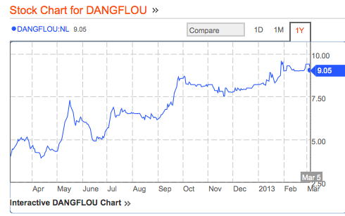 YTD Dangote Flour