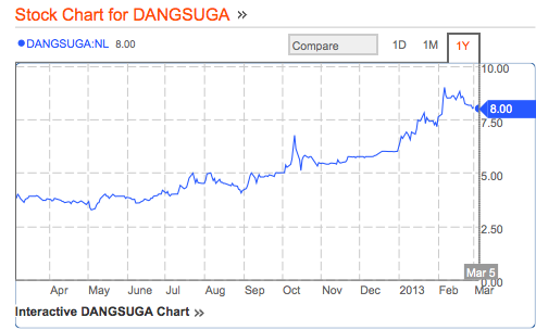 YTD Dangote Sugar