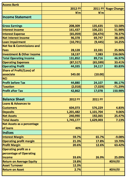 Bargain Stock? Access Bank Post N42Billion Pat For 2012