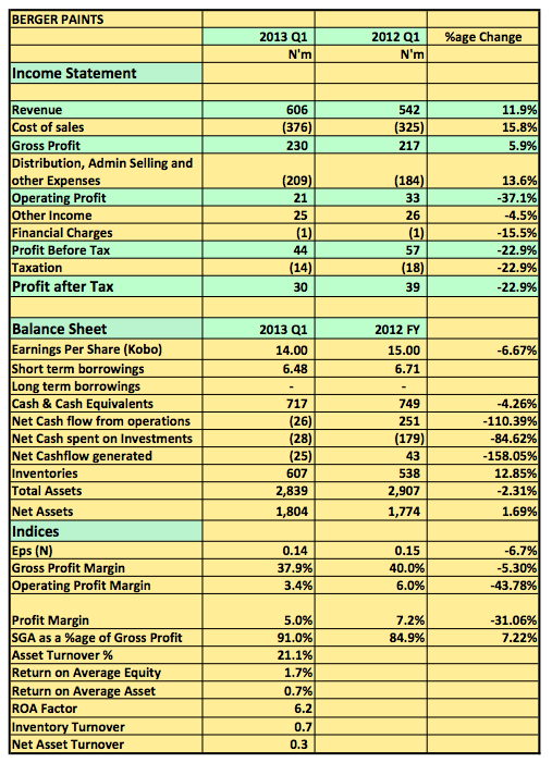 Berger Paints Q1 2013 Snapshot