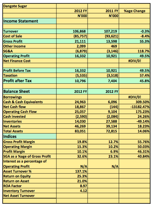 Dangote 2012 snapshot