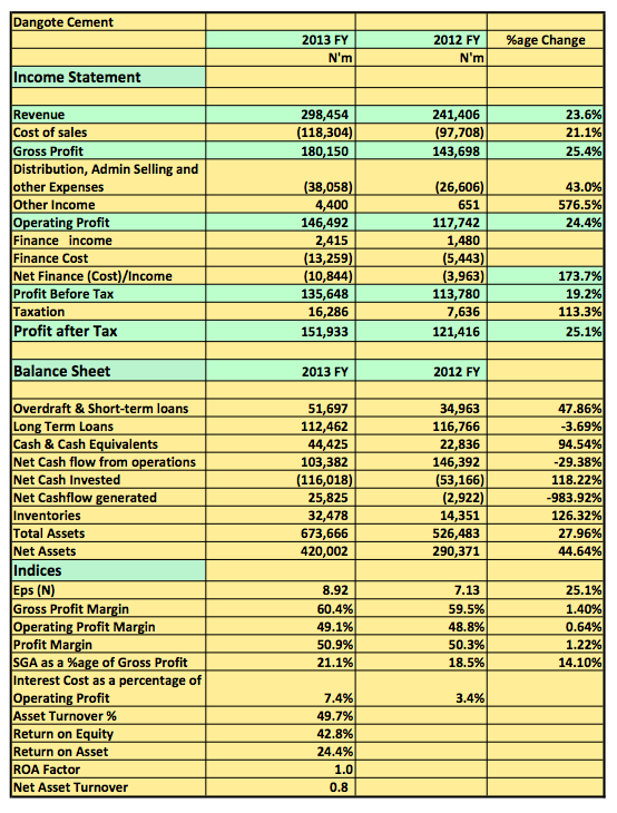Dangote Cement 2012 snapshot