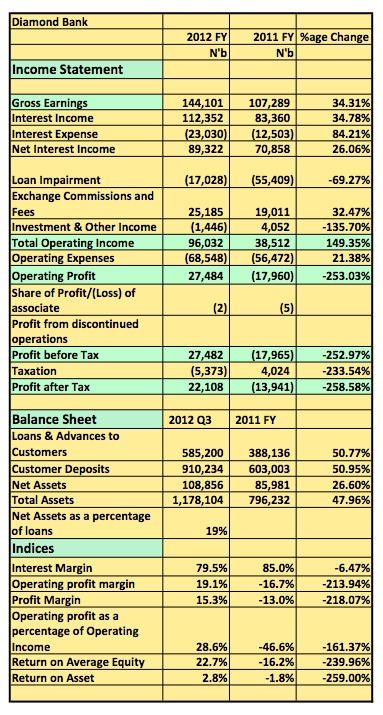 Diamnond Bank Snapshot