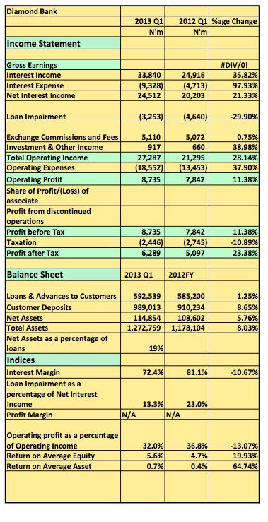 Diamond Bank Q1 2013 Snapshot