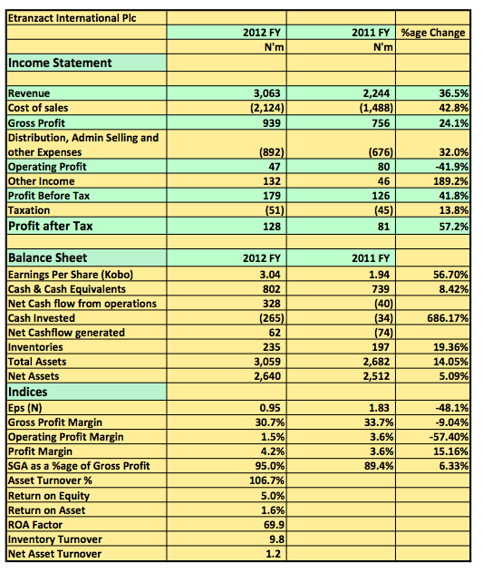 Etranzact 2012 Snapshot