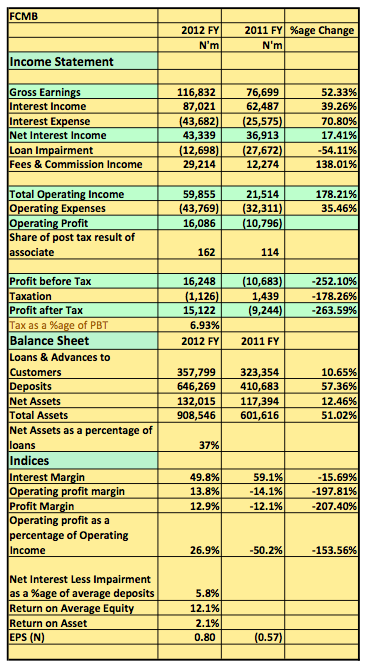 FCMB Snapshot 2012 FY