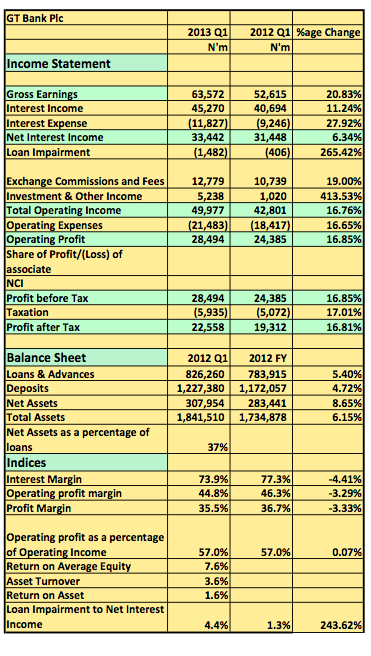 GT BANK 2012 SNAPSHOT
