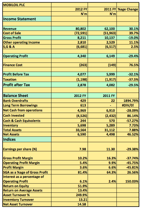 MOBIL OIL 2012 SNAPSHOT