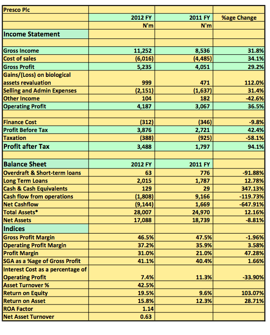Presco 2012 Audited Updated