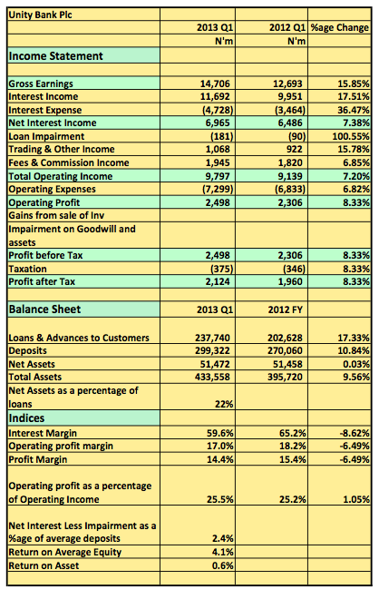 Unity Bank 2013 Q1 snapshot