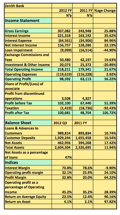 Zenith Bank 2012 Snapshot