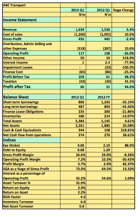 ABC Transport Plc 2013 Q1 Snapshot