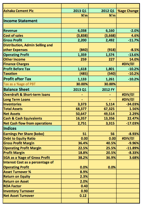 Ashaka Cement Plc
