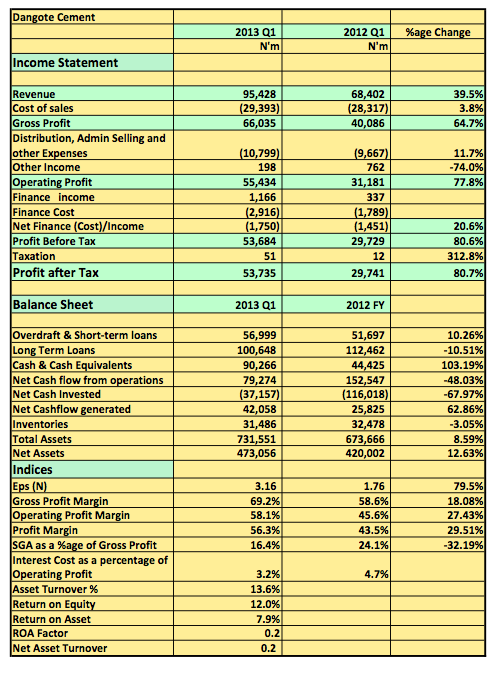 Dangote Cement 2013 Q1 Snapshot