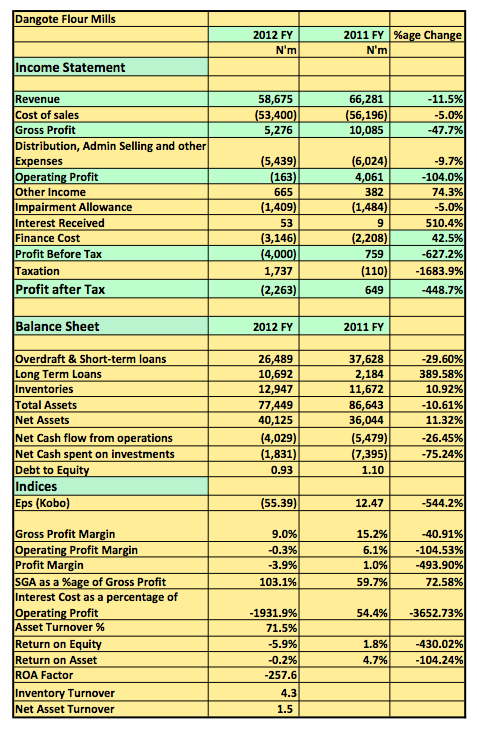 Dangote Flour Mills 2012 FY Snapshot