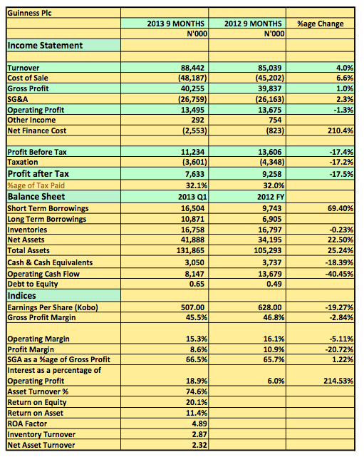 Guinness Nigeria Plc 2013 9 Months snapshot
