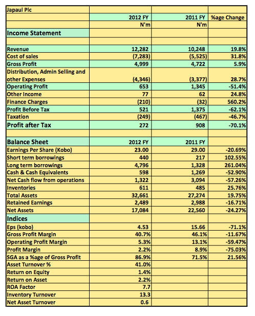 Japaul 2012 FY snapshot