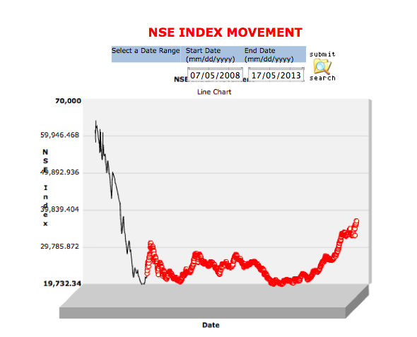 NSE Index - 2008-2013