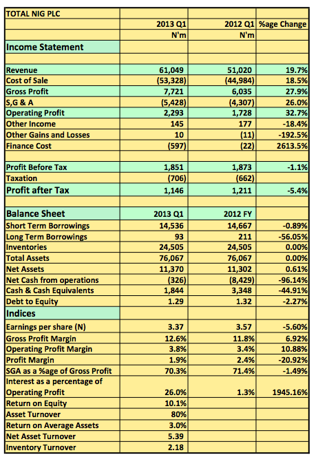 Total Nigeria Plc 2013 Q1 Snapshot