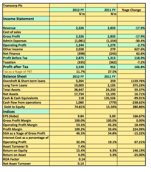 Trancorp Plc 2012 FY Snapshot