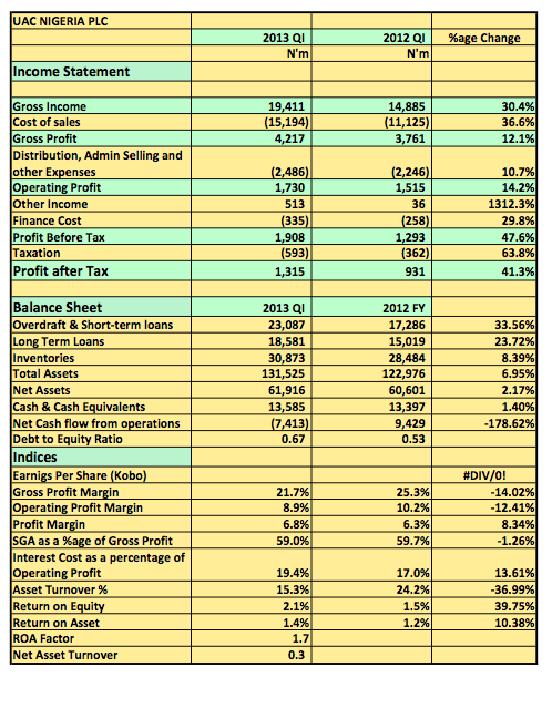 UAC PLC 2013 Q1 SNAPSHOT