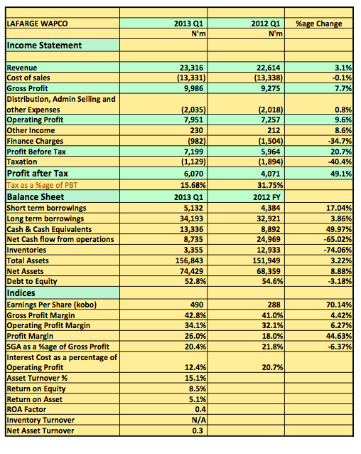 WAPCO 2013 Q1 SNAPSHOT