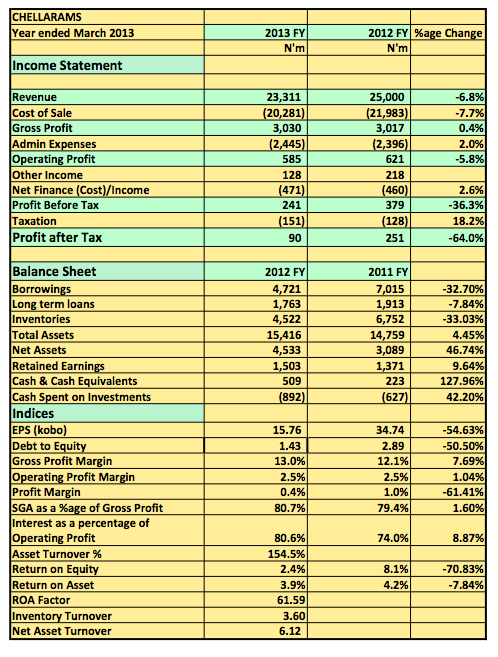 Chellarams Plc 2013 FY Snapshot