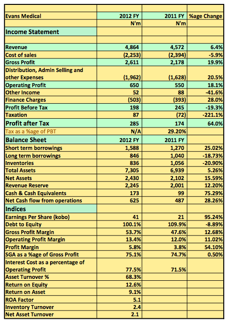 Evans Medical Plc 2012 FY Snapshot