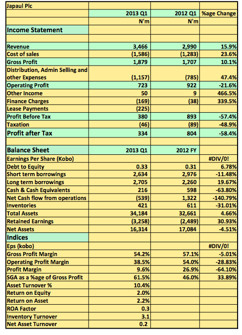 Japaul Plc 2013 Q1 Snapshot