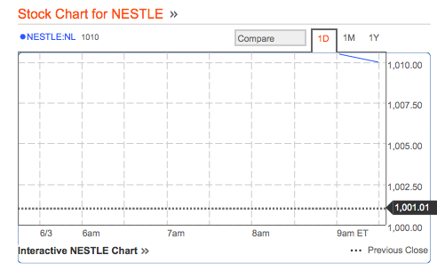 Nestle Share Price