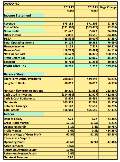 Oando Plc 2012 FY Snapshot