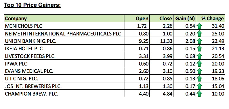 Top 10 Price Gainers