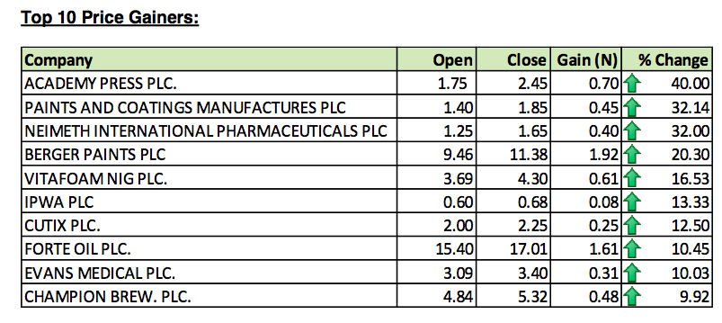Top Ten Stocks 14 june 2013