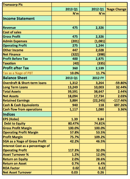 Transcorp Plc 2013 Q1 Snapshot