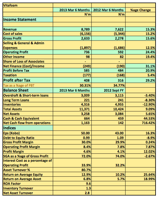 Vitafoam Plc 2013 H1 snapshot