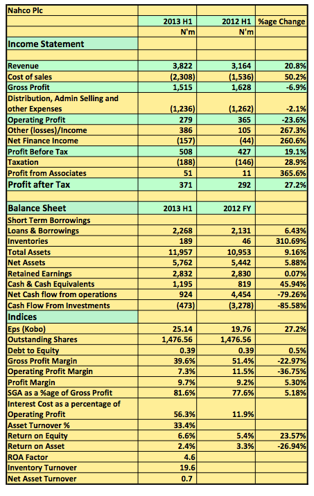 Nahco Plc 2013 H1 Results Snapshot