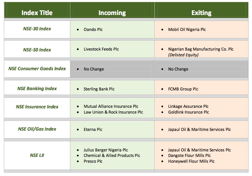 New NSE Indexes