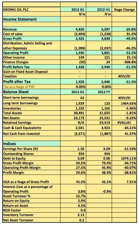 Okomu Oil Plc 2013 H1 Results
